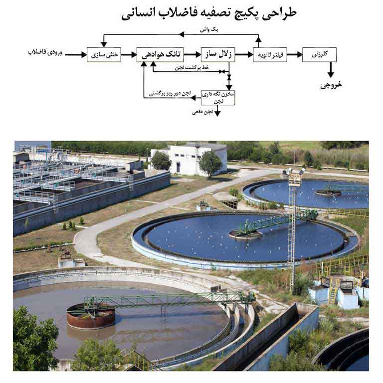 قیمت تصفیه فاضلاب بهداشتی انسانی (مشاوره رایگان)
