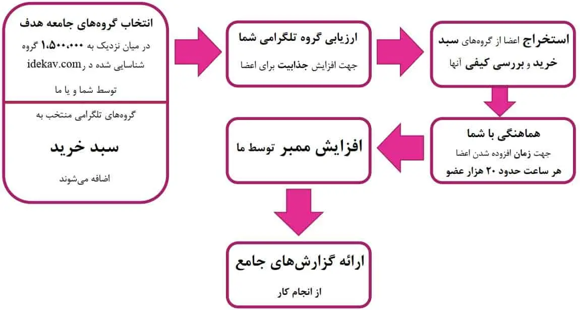 آموزش | تلگرام