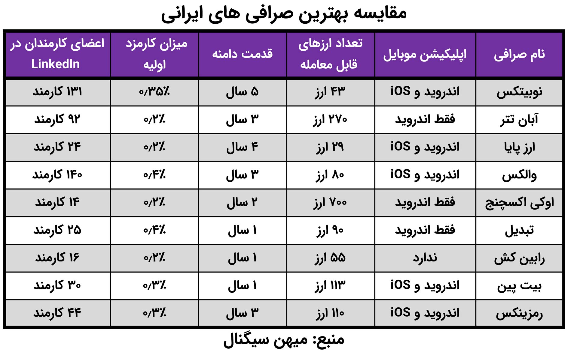 ارز دیجیتال | دیجیتال