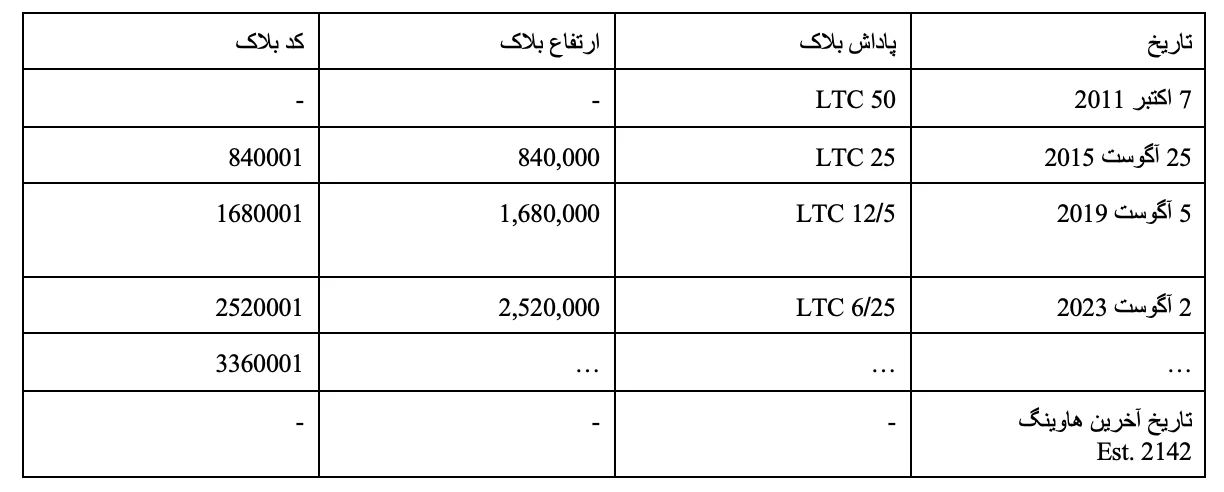 ارز دیجیتال